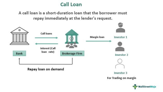 Call Loan