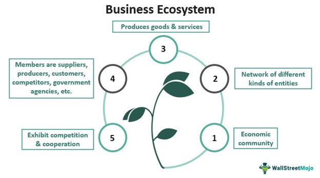 Ekosistem Bisnis