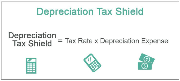 Depreciation Tax Shield