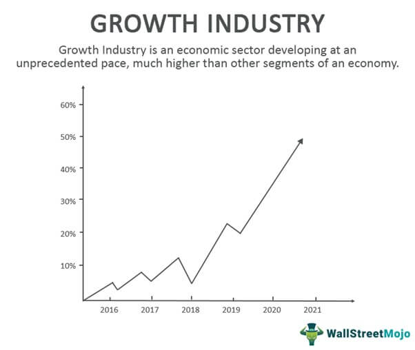 Pertumbuhan Industri