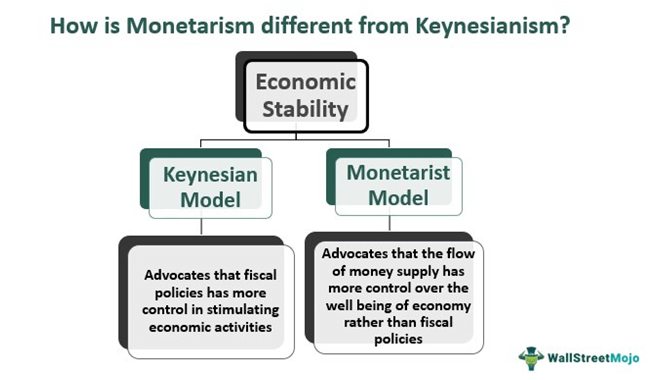 Monetarisme