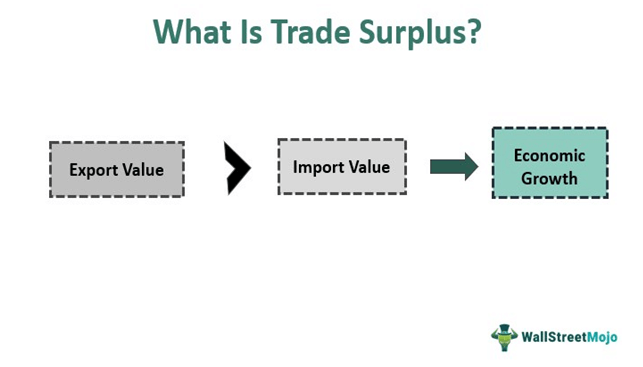 Surplus Perdagangan