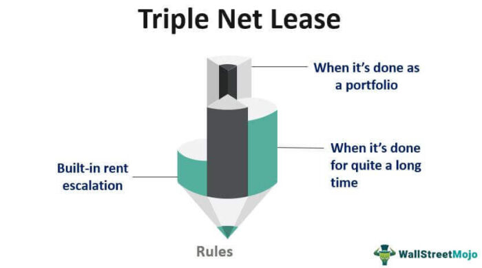 Triple Net Lease