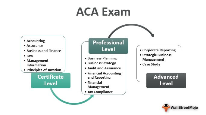 ACA Exam – Associate Chartered Accountant Guide