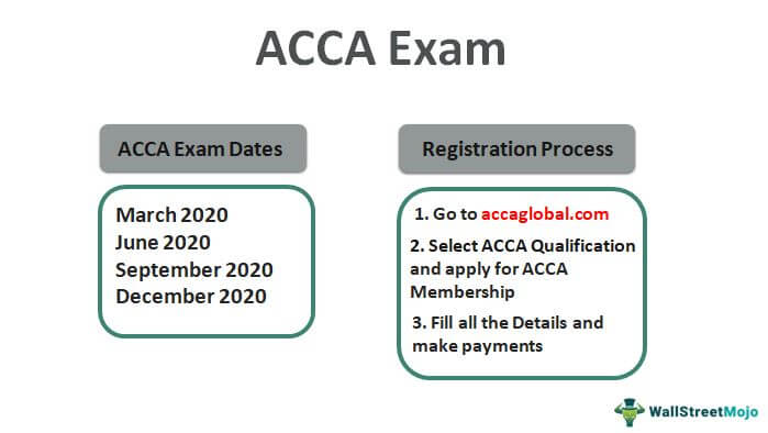 Tanggal & Proses Pendaftaran Ujian ACCA