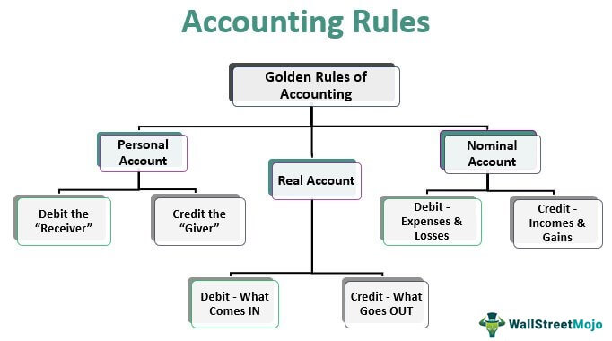 Aturan Akuntansi