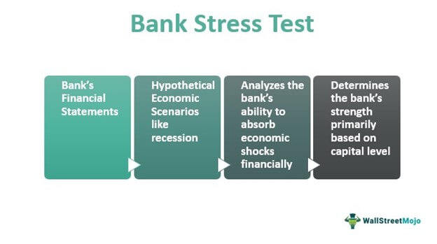 Stress Test Bank
