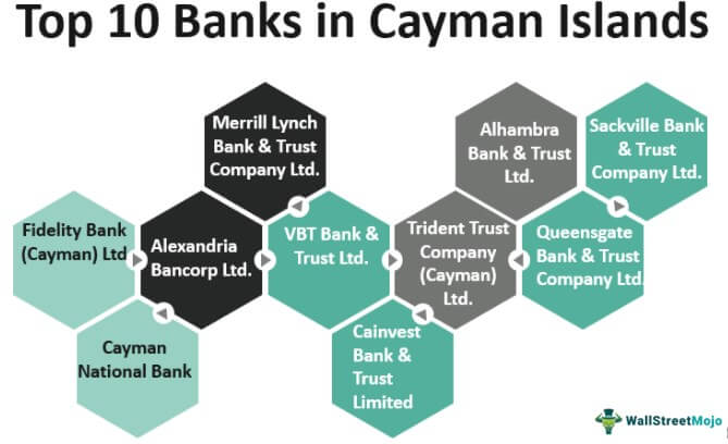 Bank di Kepulauan Cayman