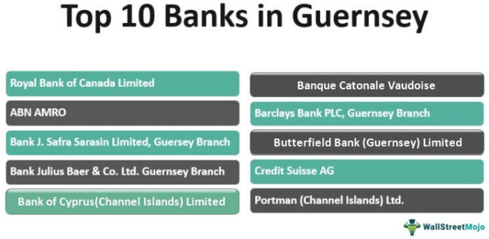 Bank Teratas di Guernsey