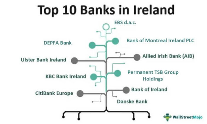 Bank di Irlandia