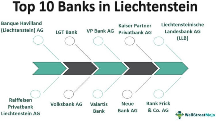 Bank di Liechtenstein