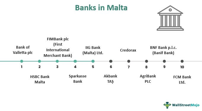10 Bank Teratas di Malta