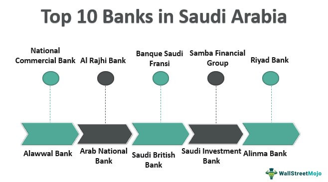 Bank di Arab Saudi