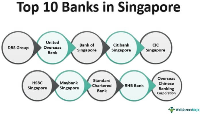 Bank di Singapura