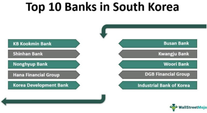 Bank di Korea Selatan