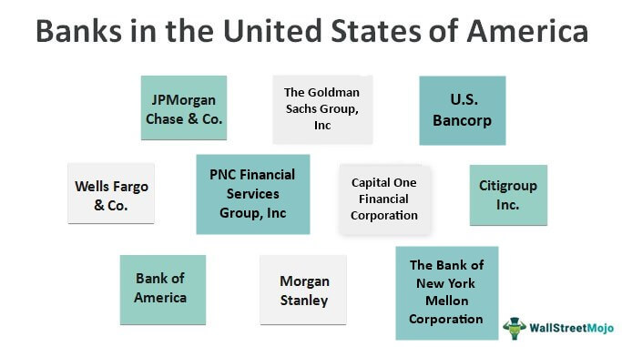 10 Bank Teratas di Amerika Serikat (AS)