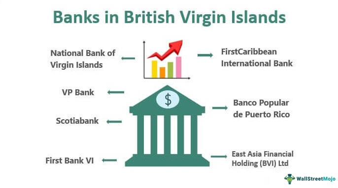 Bank di British Virgin Islands | Panduan untuk 7 Bank Teratas di British Virgin Islands