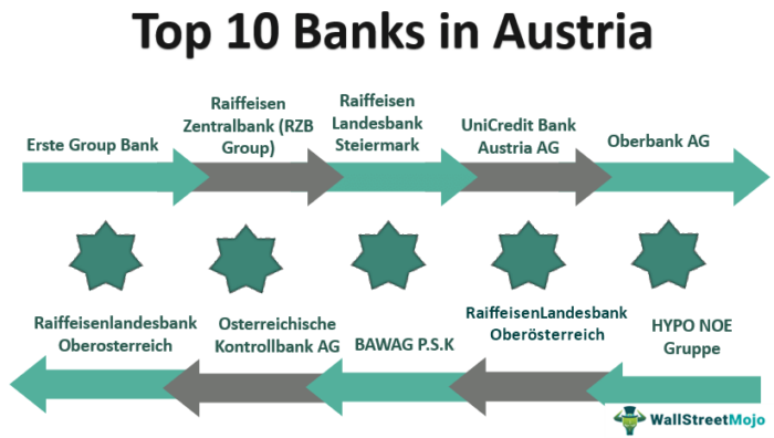 Bank di Austria | Gambaran Umum dan Panduan untuk 10 Bank Teratas di Austria