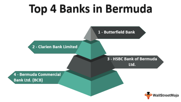 Bank di Bermuda