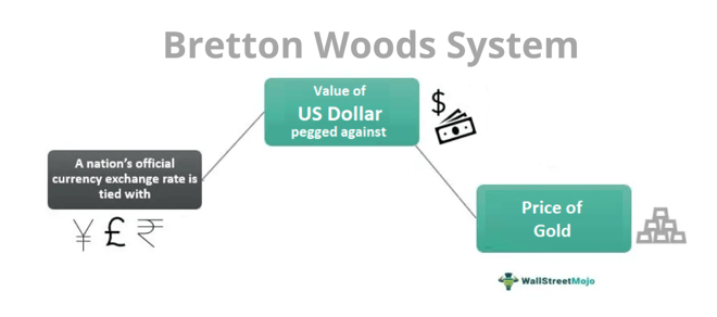 Sistem Bretton Woods