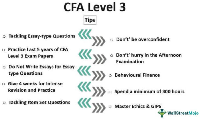 Bobot Ujian Level 3 CFA, Rencana Studi, Tip, Tingkat Kelulusan, Biaya