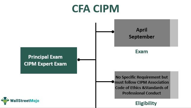 Panduan Pemula Lengkap untuk Ujian CFA CIPM