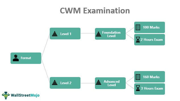 Chartered Wealth Manager – Panduan Ujian CWM