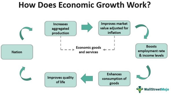 Pertumbuhan Ekonomi