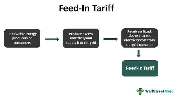 Tarif Feed-In