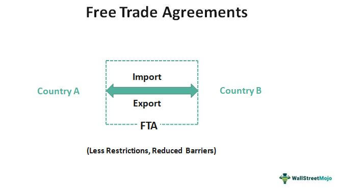Perjanjian Perdagangan Bebas