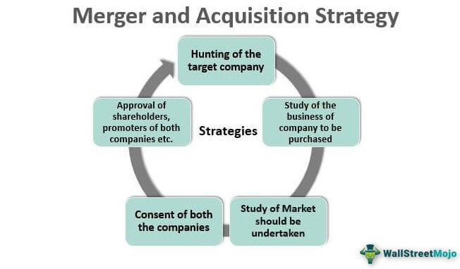 Strategi Merger dan Akuisisi