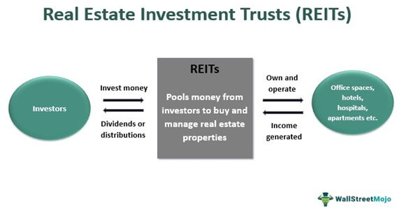 Perwalian Investasi Real Estat (REIT)