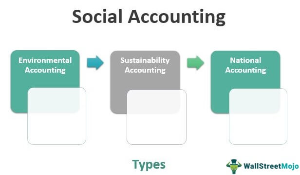 Akuntansi Sosial
