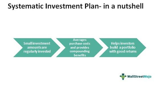 Rencana Investasi Sistematis