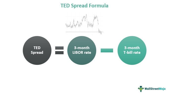 TED Spread