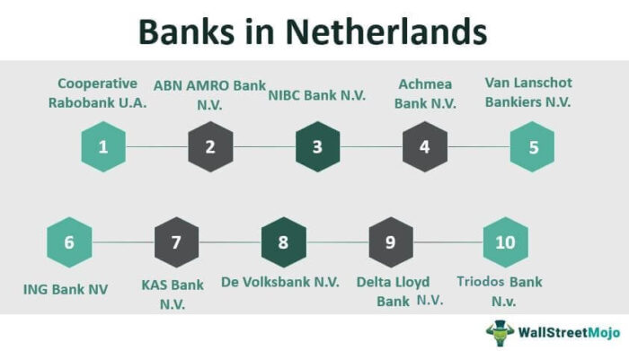 10 Bank Teratas di Belanda