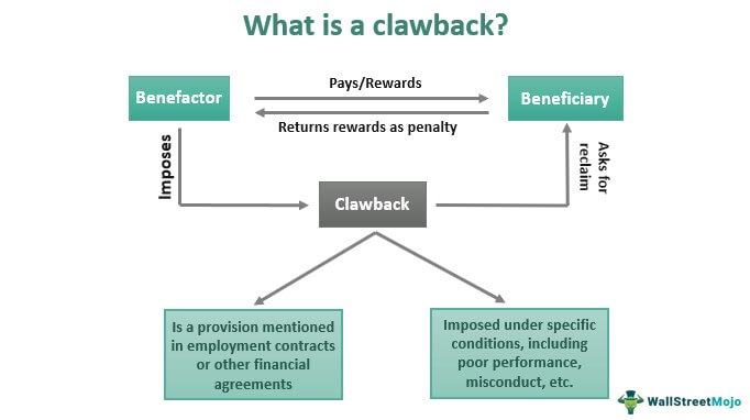 Clawback