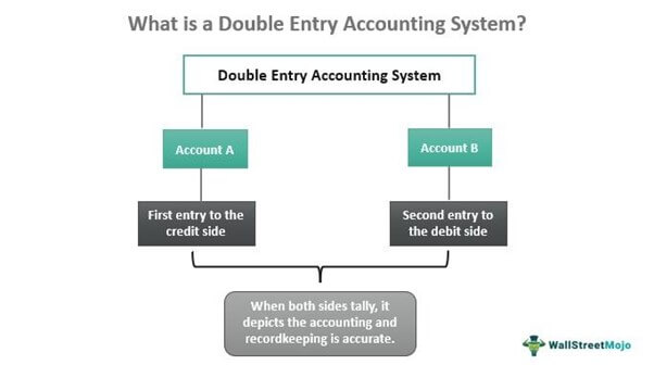 Sistem Akuntansi Double Entry