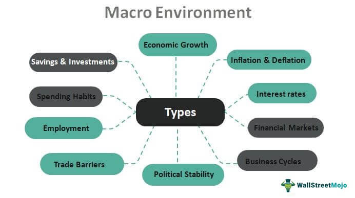 Lingkungan Makro