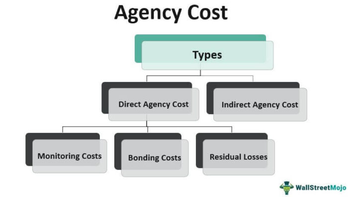Biaya Agensi