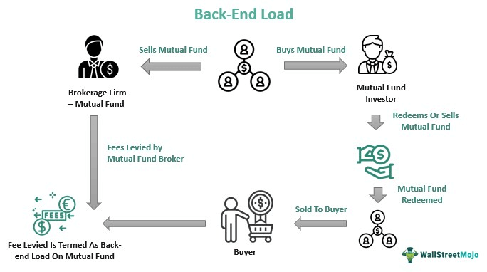 Back -End Load