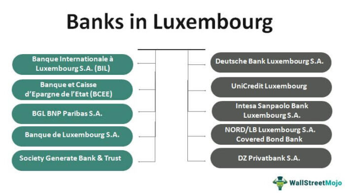 Bank di Luksemburg