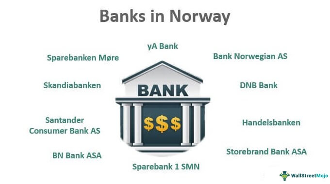 Bank di Norwegia