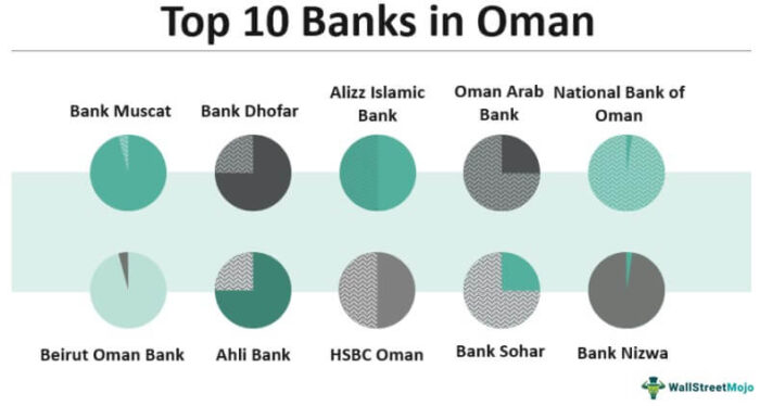 Bank di Oman