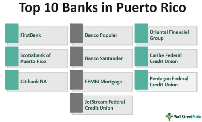 Bank di Puerto Rico