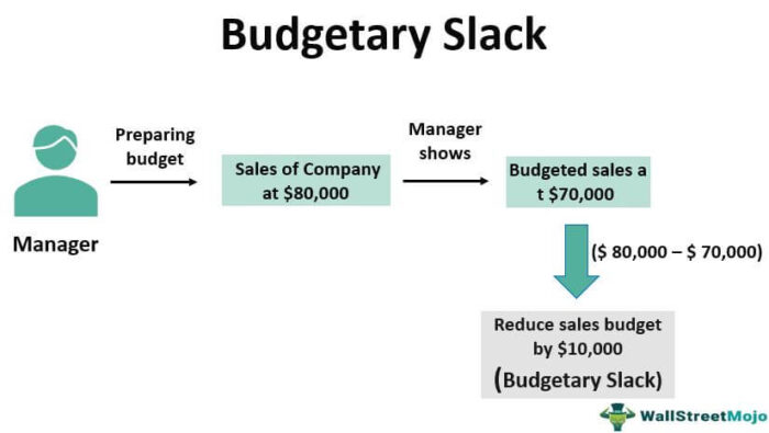 Budgetary Slack