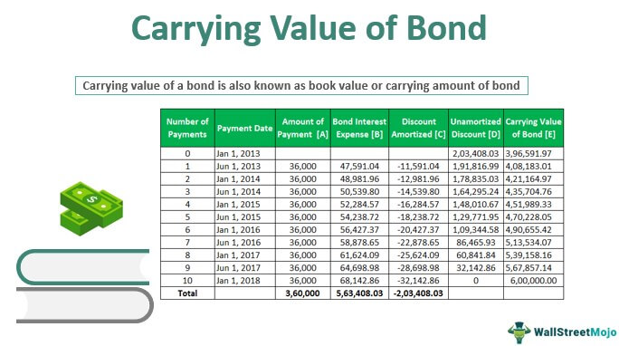 Nilai Tercatat Obligasi
