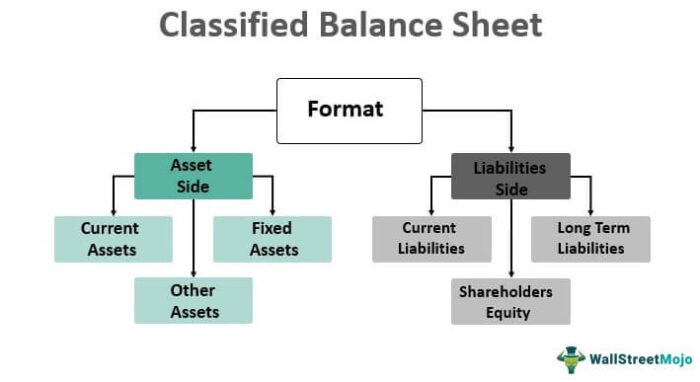 Classified Balance Sheet