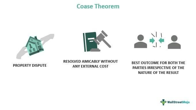Teorema Coase