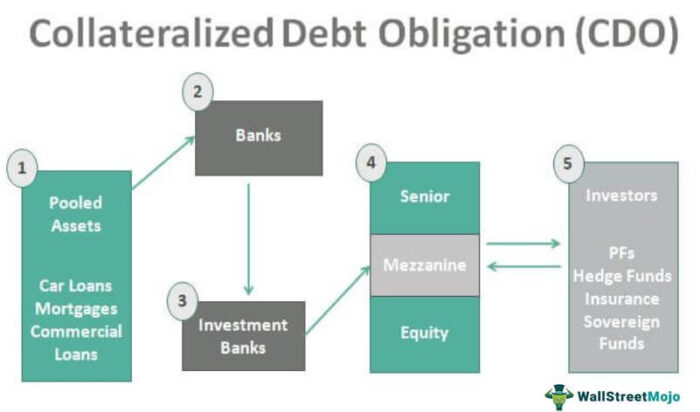 Collateralized Debt Obligation (CDO)